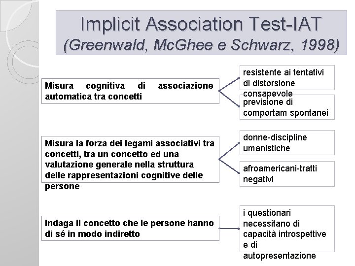Implicit Association Test-IAT (Greenwald, Mc. Ghee e Schwarz, 1998) Misura cognitiva di automatica tra