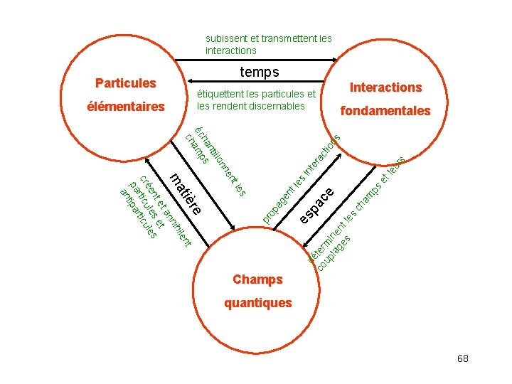 subissent et transmettent les interactions temps Particules élémentaires Interactions fondamentales t l e op