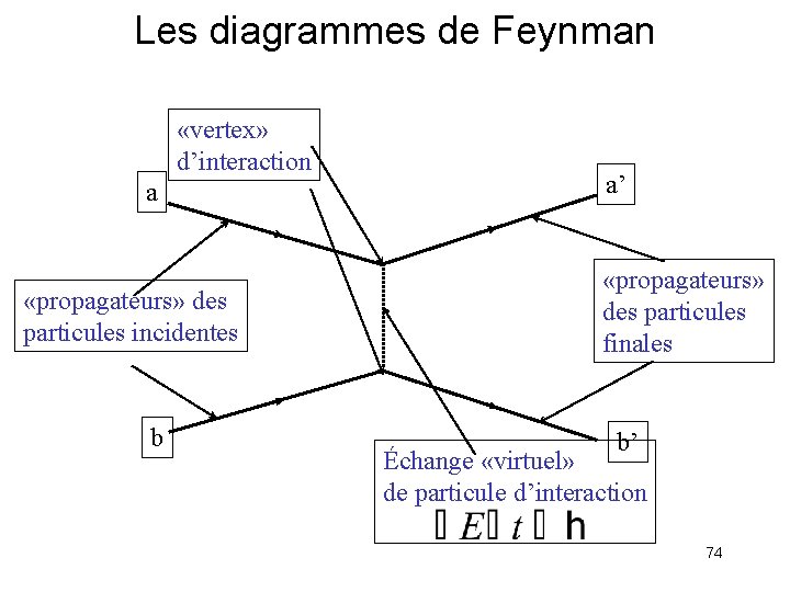 Les diagrammes de Feynman «vertex» d’interaction a «propagateurs» des particules incidentes b a’ «propagateurs»