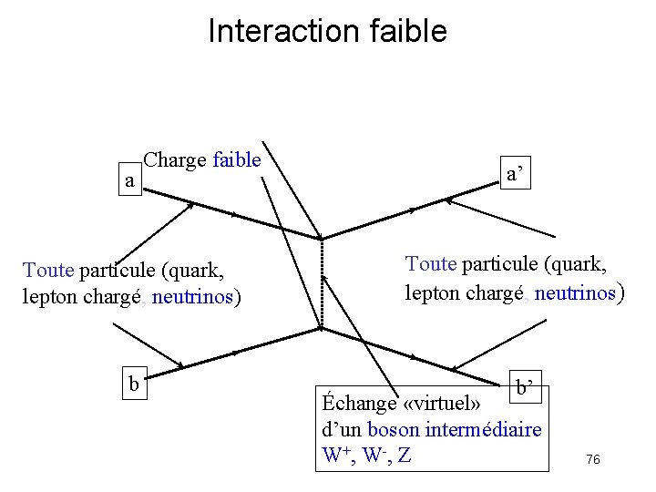 Interaction faible a Charge faible Toute particule (quark, lepton chargé, neutrinos) b a’ Toute