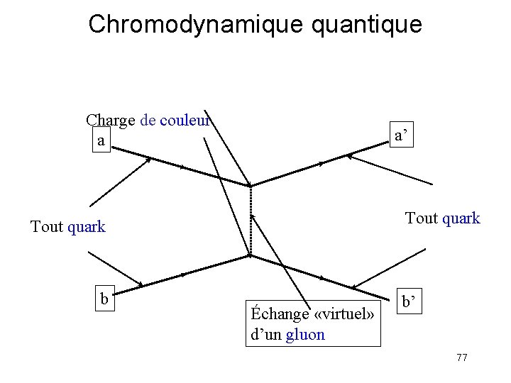 Chromodynamique quantique Charge de couleur a a’ Tout quark b Échange «virtuel» d’un gluon