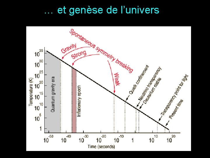 … et genèse de l’univers 