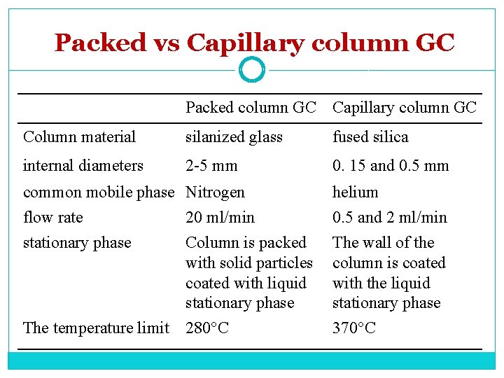 Packed vs Capillary column GC Packed column GC Capillary column GC Column material silanized