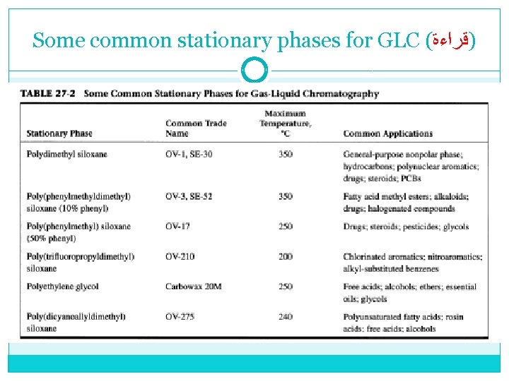 Some common stationary phases for GLC ( )ﻗﺮﺍﺀﺓ 