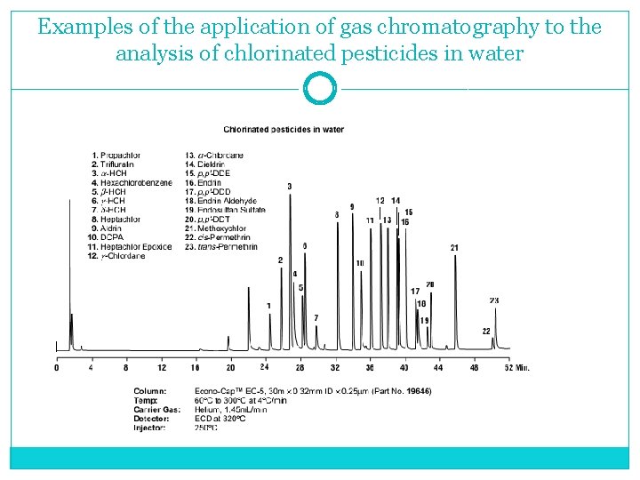 Examples of the application of gas chromatography to the analysis of chlorinated pesticides in