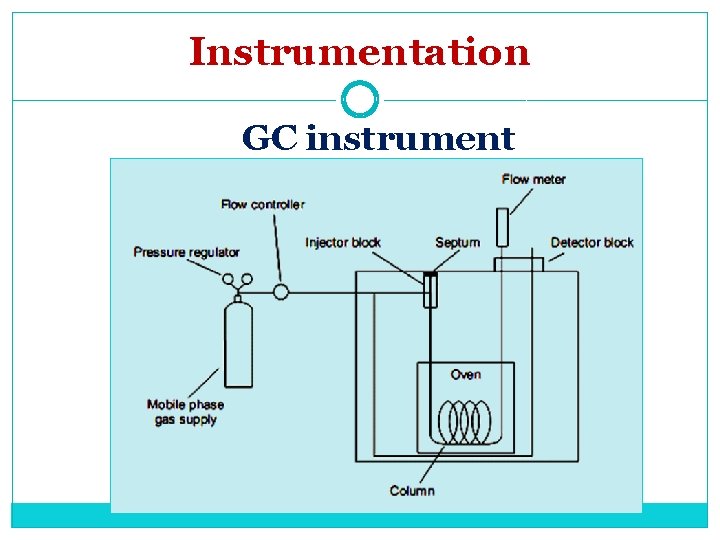 Instrumentation GC instrument 