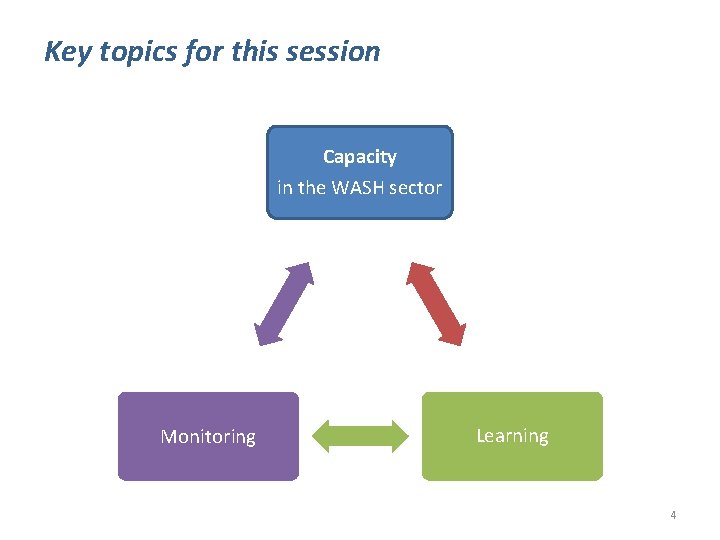 Key topics for this session Capacity in the WASH sector Monitoring Learning 4 