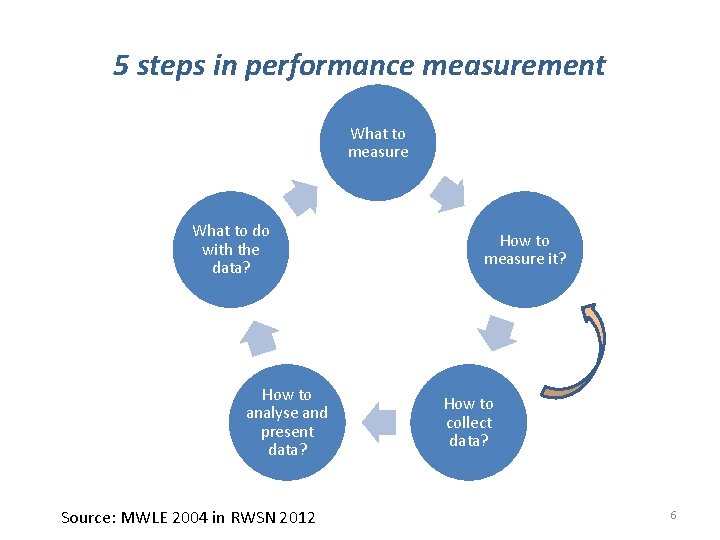 5 steps in performance measurement What to measure What to do with the data?