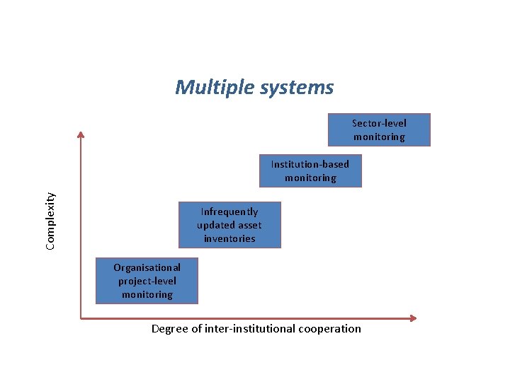 Multiple systems Sector-level monitoring Complexity Institution-based monitoring Infrequently updated asset inventories Organisational project-level monitoring