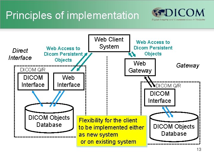 Principles of implementation Direct Interface Web Access to Dicom Persistent Objects DICOM Q/R DICOM Principles of implementation Direct Interface Web Access to Dicom Persistent Objects DICOM Q/R DICOM