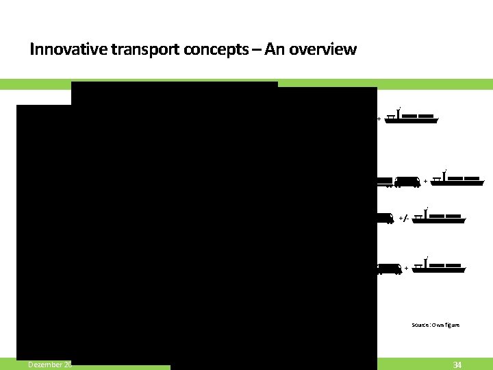 Innovative transport concepts – An overview + +/- + + Source: Own figure Dezember Innovative transport concepts – An overview + +/- + + Source: Own figure Dezember