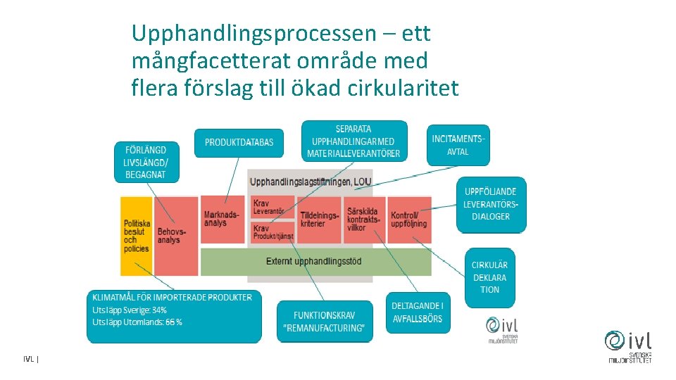 Upphandlingsprocessen – ett mångfacetterat område med flera förslag till ökad cirkularitet IVL | 