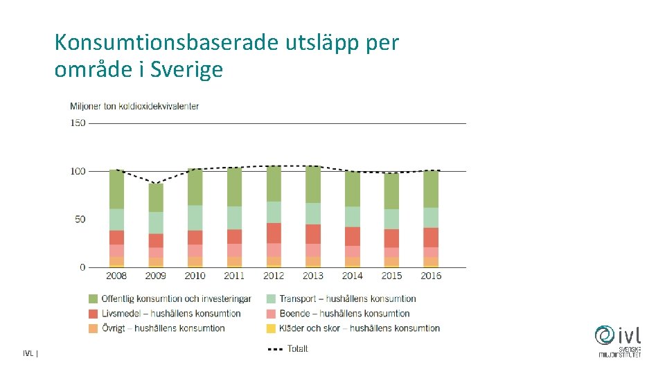 Konsumtionsbaserade utsläpp per område i Sverige IVL | 