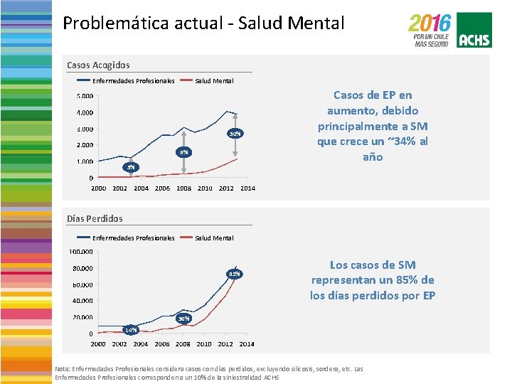 Problemática actual - Salud Mental Casos Acogidos Enfermedades Profesionales Salud Mental 30% 8% 3%