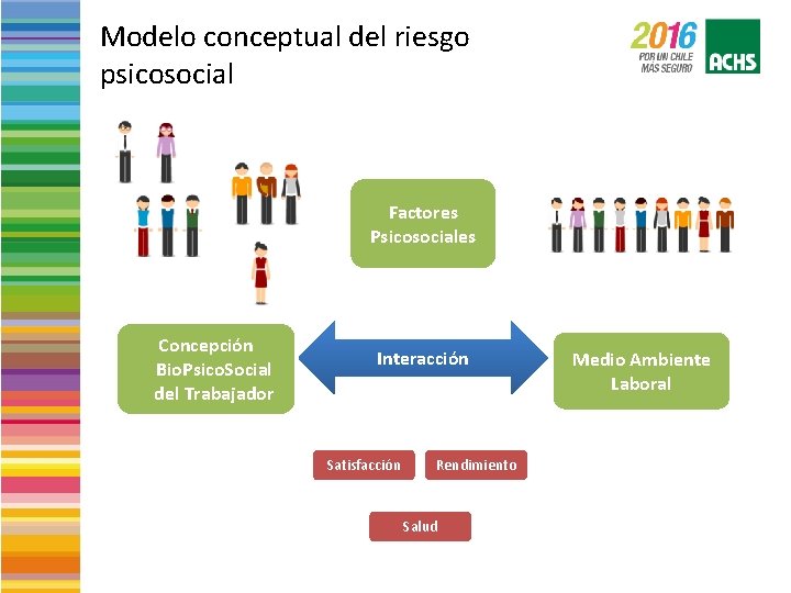 Modelo conceptual del riesgo psicosocial Factores Psicosociales Concepción Bio. Psico. Social del Trabajador Interacción