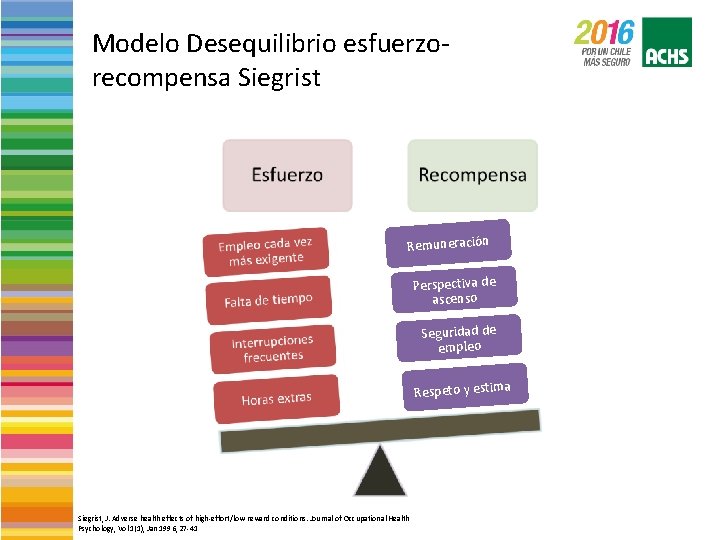 Modelo Desequilibrio esfuerzorecompensa Siegrist Remuneración Perspectiva de ascenso Seguridad de empleo Respeto y estima