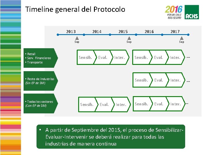 Timeline general del Protocolo 2013 2014 2015 Sep • Retail • Serv. Financieros •