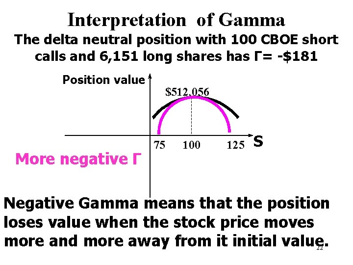 Interpretation of Gamma The delta neutral position with 100 CBOE short calls and 6,