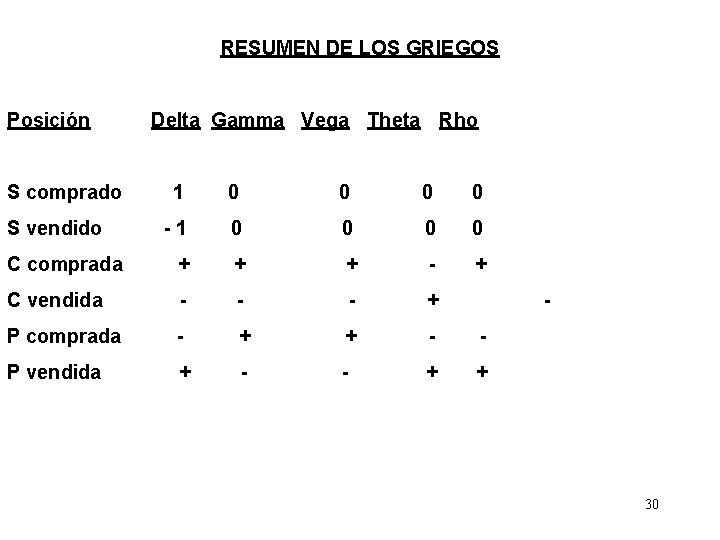 RESUMEN DE LOS GRIEGOS Posición S comprado Delta Gamma Vega Theta Rho 1 0