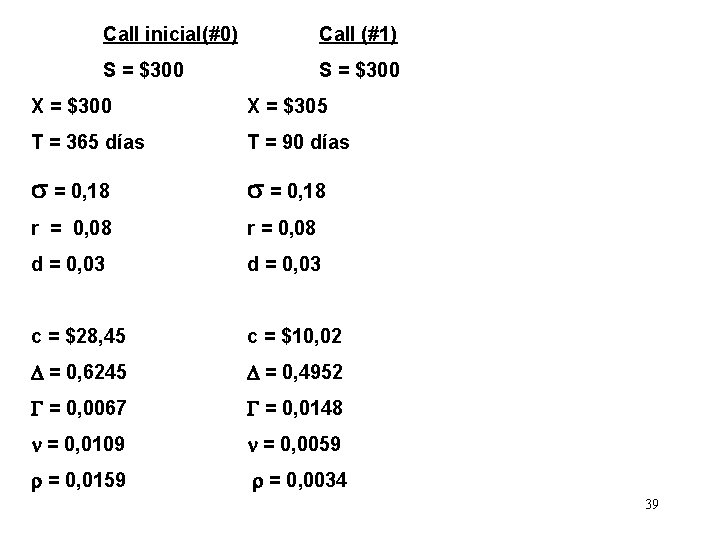 Call inicial(#0) Call (#1) S = $300 X = $305 T = 365 días