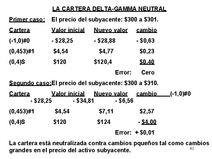 LA CARTERA DELTA-GAMMA NEUTRAL Primer caso: El precio del subyacente: $300 a $301. Cartera