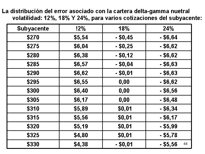 La distribución del error asociado con la cartera delta-gamma nuetral volatilidad: 12%, 18% Y