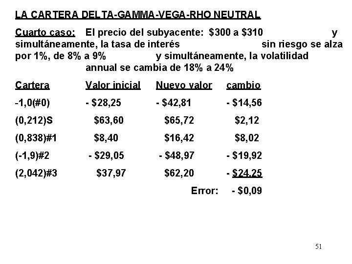 LA CARTERA DELTA-GAMMA-VEGA-RHO NEUTRAL Cuarto caso: El precio del subyacente: $300 a $310 y