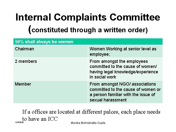 Internal Complaints Committee (constituted through a written order) 50% shall always be women Chairman