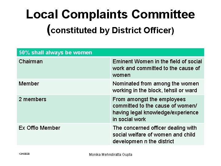 Local Complaints Committee (constituted by District Officer) 50% shall always be women Chairman Eminent
