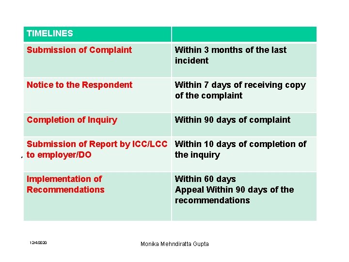 TIMELINES Submission of Complaint Within 3 months of the last incident Notice to the