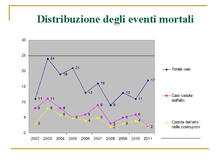 Distribuzione degli eventi mortali 