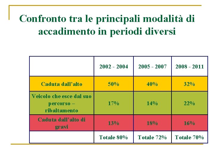 Confronto tra le principali modalità di accadimento in periodi diversi 2002 - 2004 2005