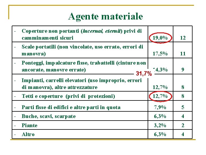 Agente materiale - Coperture non portanti (lucernai, eternit) privi di camminamenti sicuri 19, 0%