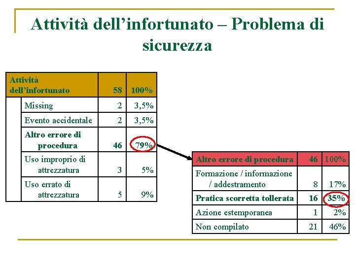 Attività dell’infortunato – Problema di sicurezza Attività dell’infortunato 58 100% Missing 2 3, 5%