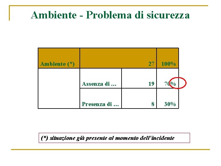 Ambiente - Problema di sicurezza Ambiente (*) 27 100% Assenza di … 19 70%