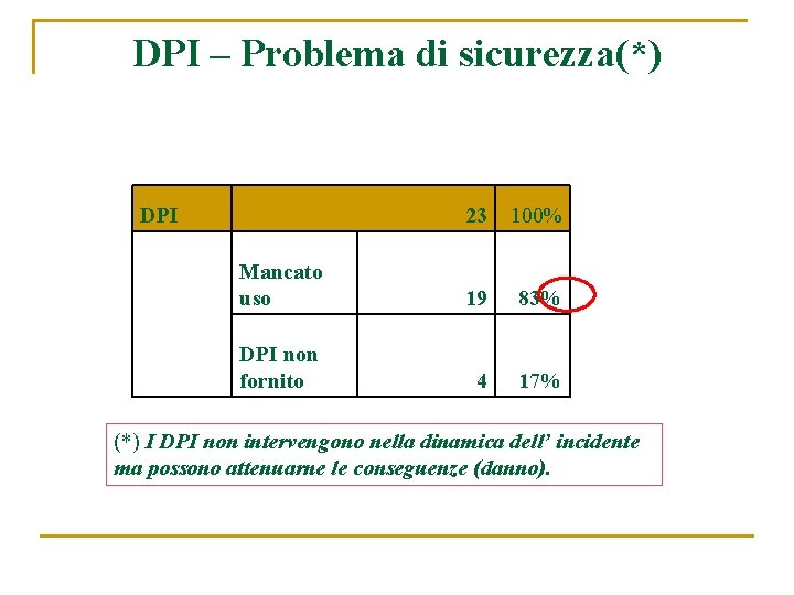 DPI – Problema di sicurezza(*) DPI 23 100% Mancato uso 19 83% DPI non