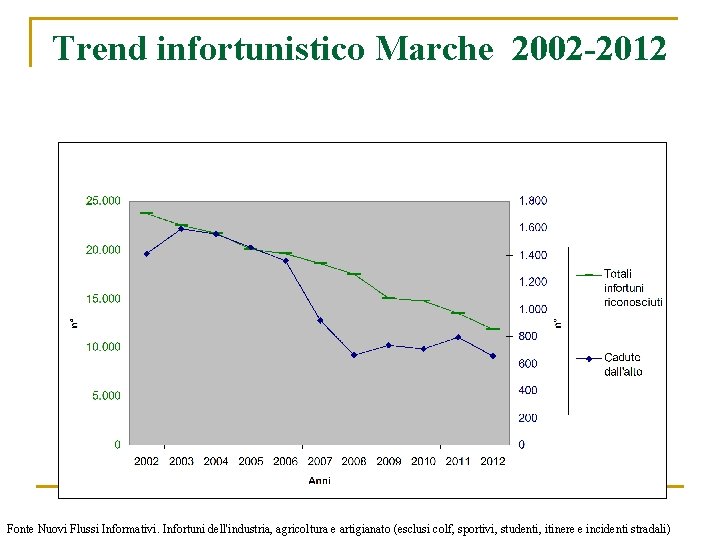 Trend infortunistico Marche 2002 -2012 Fonte Nuovi Flussi Informativi. Infortuni dell'industria, agricoltura e artigianato