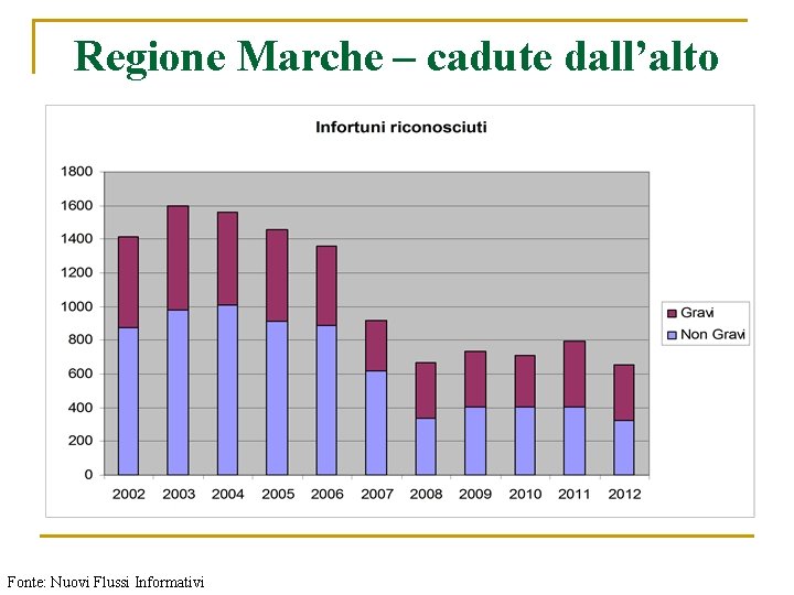 Regione Marche – cadute dall’alto Fonte: Nuovi Flussi Informativi 