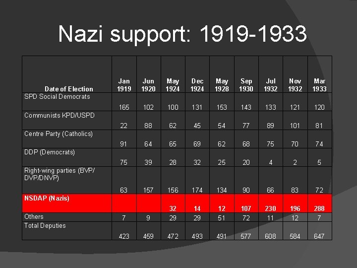  Nazi support: 1919 -1933 Date of Election SPD Social Democrats Jan 1919 Jun