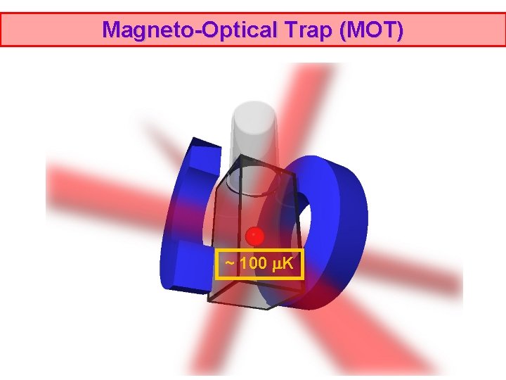 Magneto-Optical Trap (MOT) ~ 100 K 