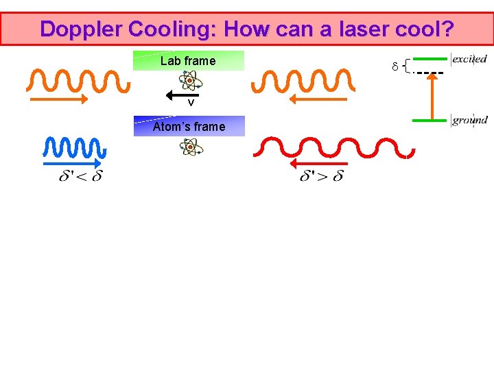 Doppler Cooling: How can a laser cool? Lab frame v Atom’s frame Doppler Cooling: How can a laser cool? Lab frame v Atom’s frame