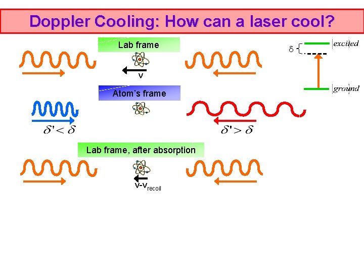 Doppler Cooling: How can a laser cool? Lab frame v Atom’s frame Lab frame,