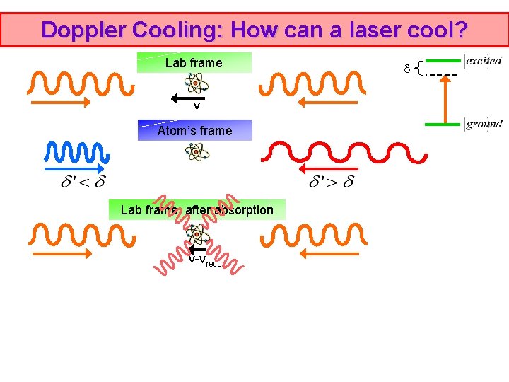 Doppler Cooling: How can a laser cool? Lab frame v Atom’s frame Lab frame,