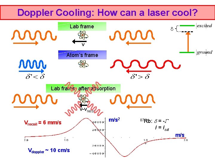 Doppler Cooling: How can a laser cool? Lab frame v Atom’s frame Lab frame,