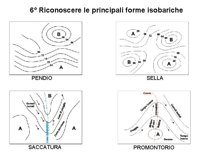 6° Riconoscere le principali forme isobariche PENDIO SACCATURA SELLA PROMONTORIO 