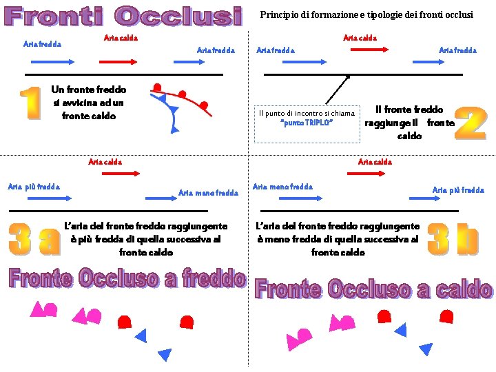 Principio di formazione e tipologie dei fronti occlusi Aria fredda Aria calda Aria fredda