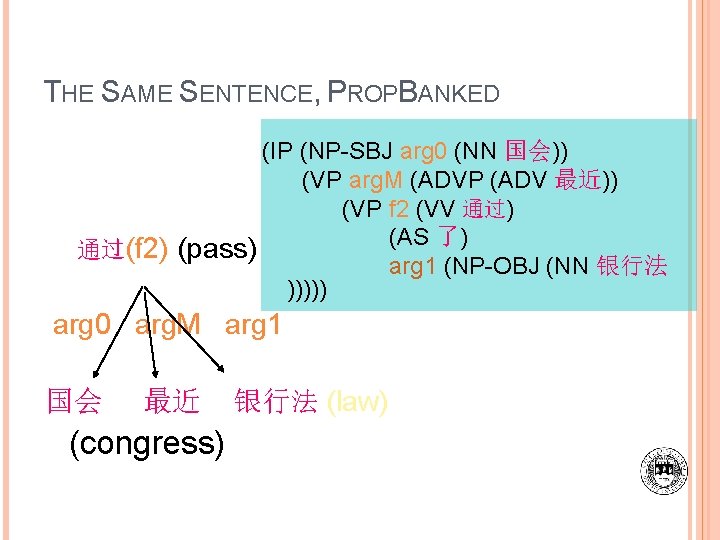 THE SAME SENTENCE, PROPBANKED (IP (NP-SBJ arg 0 (NN 国会)) (VP arg. M (ADVP