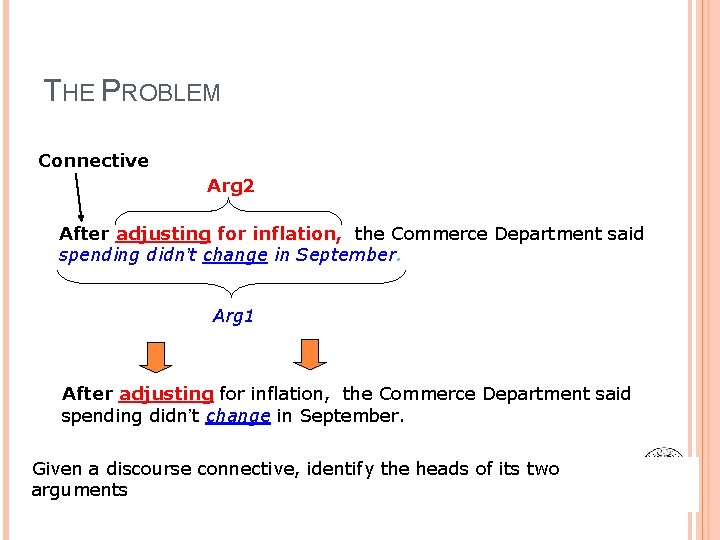THE PROBLEM Connective Arg 2 After adjusting for inflation, the Commerce Department said spending