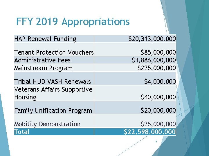 FFY 2019 Appropriations HAP Renewal Funding $20, 313, 000 Tenant Protection Vouchers Administrative Fees