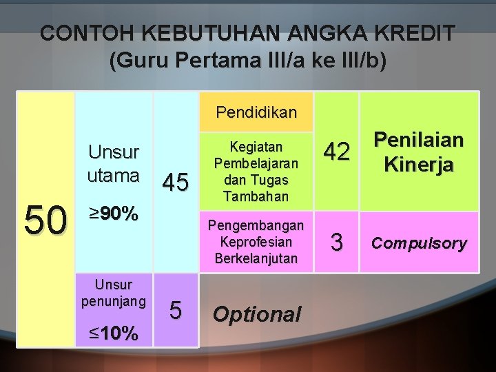 CONTOH KEBUTUHAN ANGKA KREDIT (Guru Pertama III/a ke III/b) Pendidikan Unsur utama 50 45